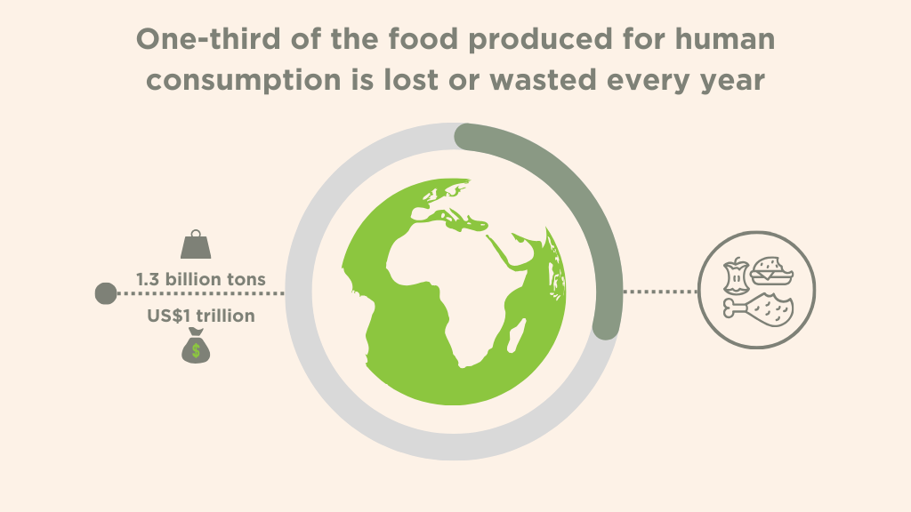 global food waste