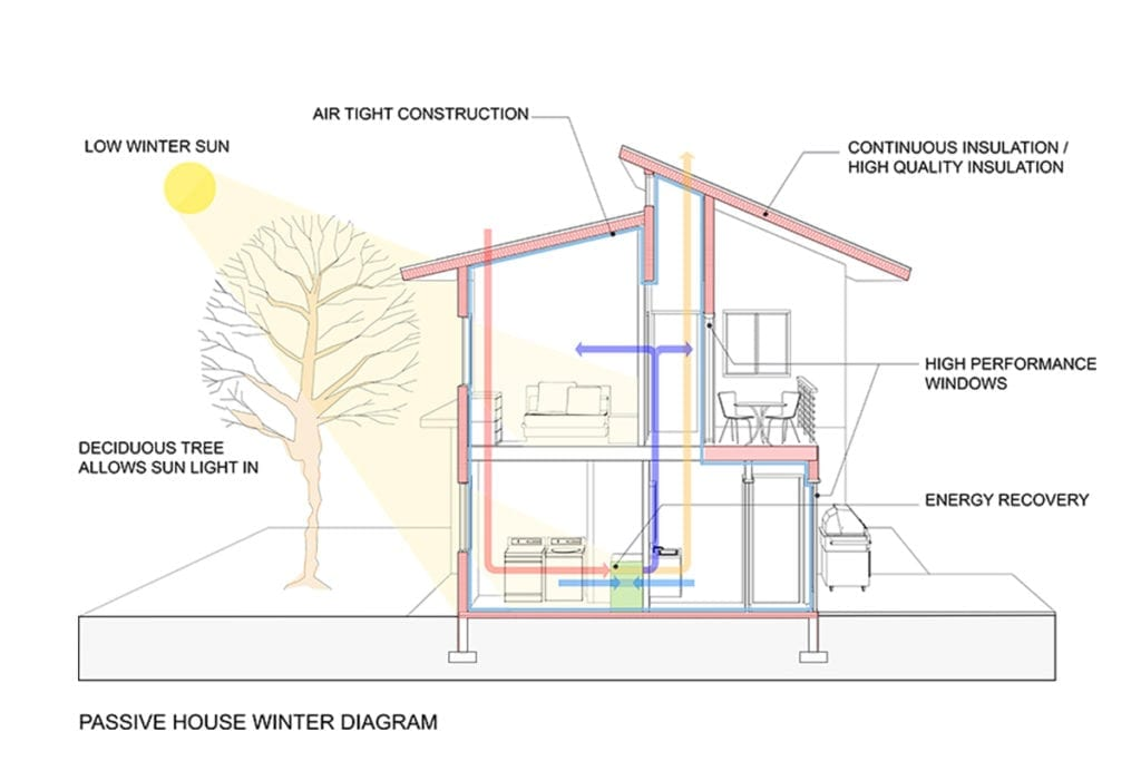 eco friendly house designs: Passive House Design