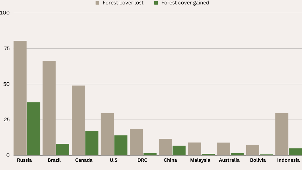 global forest change chart