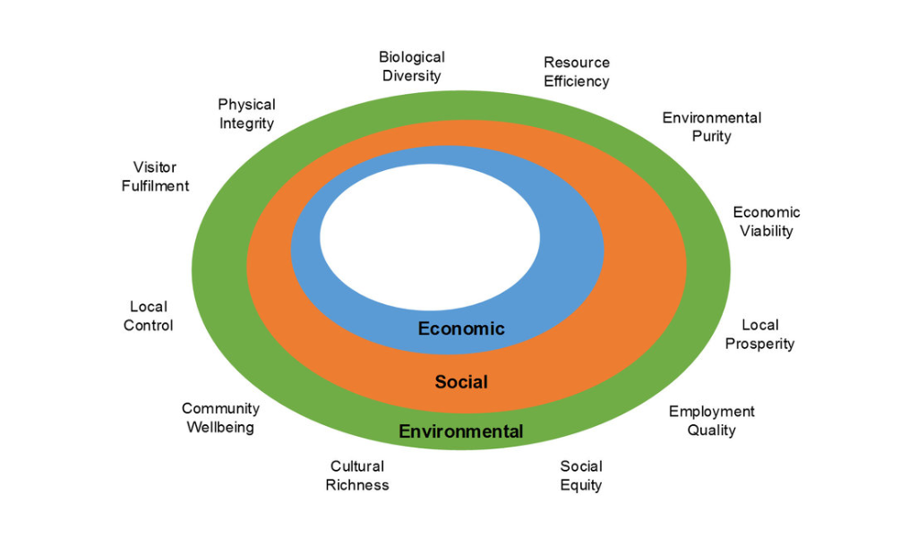 10 Principles of Sustainable Tourism: Dimensions 