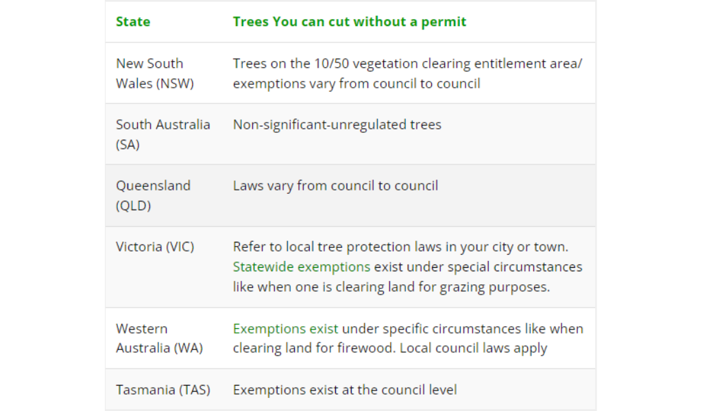Permission Requirements by Australia